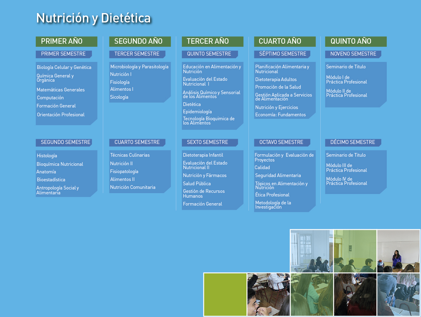 Facultad de Ciencias de la Salud: Nutrición y Dietética - Malla de la carrera 