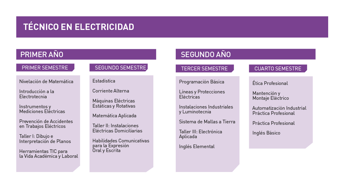 Técnico en Electricidad Instituto Tecnológico Universidad de Playa Ancha - Estructura curricular