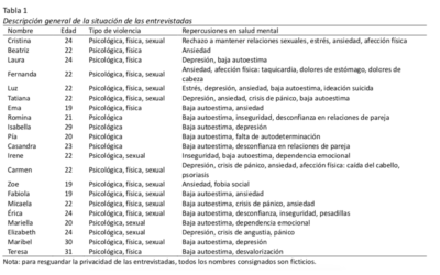 Violencia de género en jóvenes universitarias, una investigación sobre sus repercusiones emocionales, mentales y educacionales