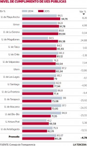 La Tercera: Nivel de Cumplimiento Transparencia Activa Universidades