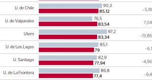 La Tercera: Nivel de Cumplimiento Transparencia Activa Universidades